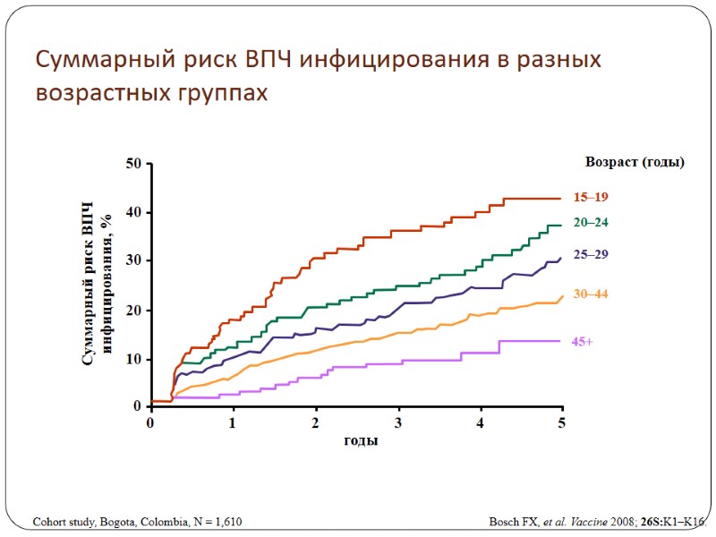Суммарный риск ВПЧ инфицирования в разных возрастных группах  Bosch FX, et al. Vaccine